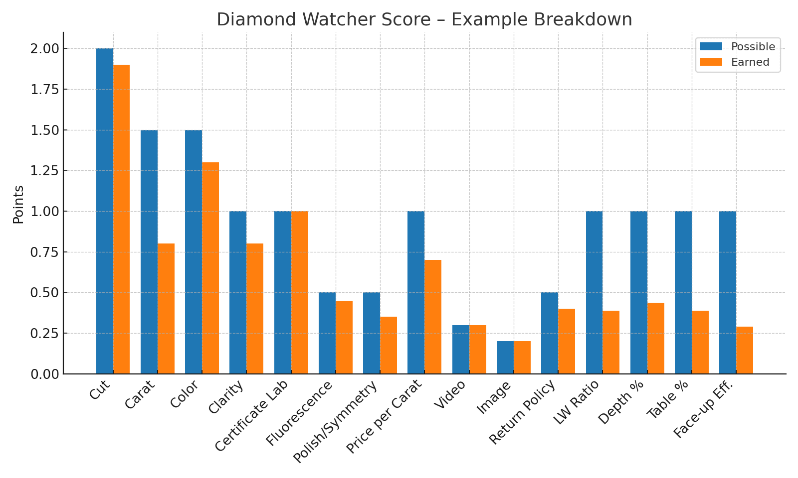 Possible vs. earned points by category