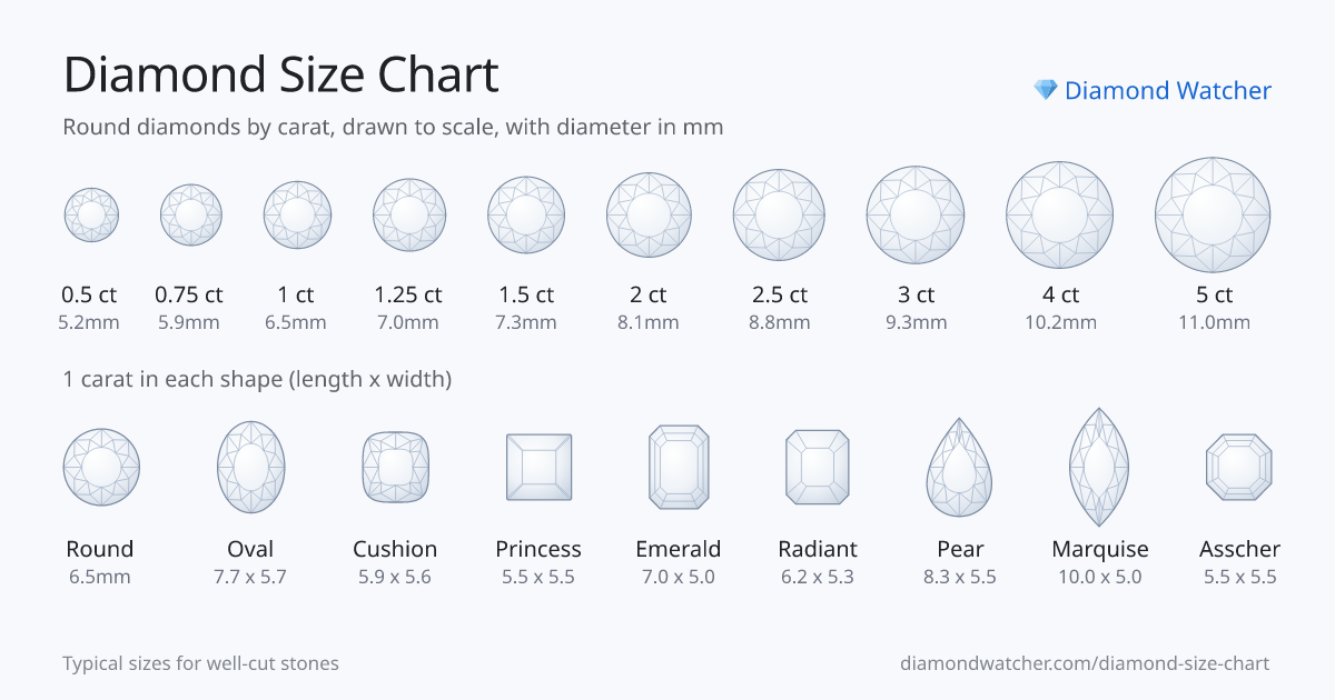 Diamond size chart: round diamonds from 0.5 to 5 carats drawn to scale with their diameters in mm, and 1 carat diamonds in nine shapes with their dimensions